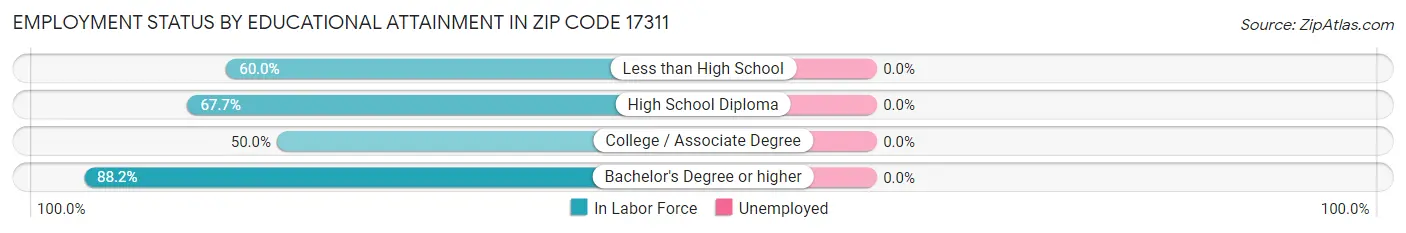 Employment Status by Educational Attainment in Zip Code 17311