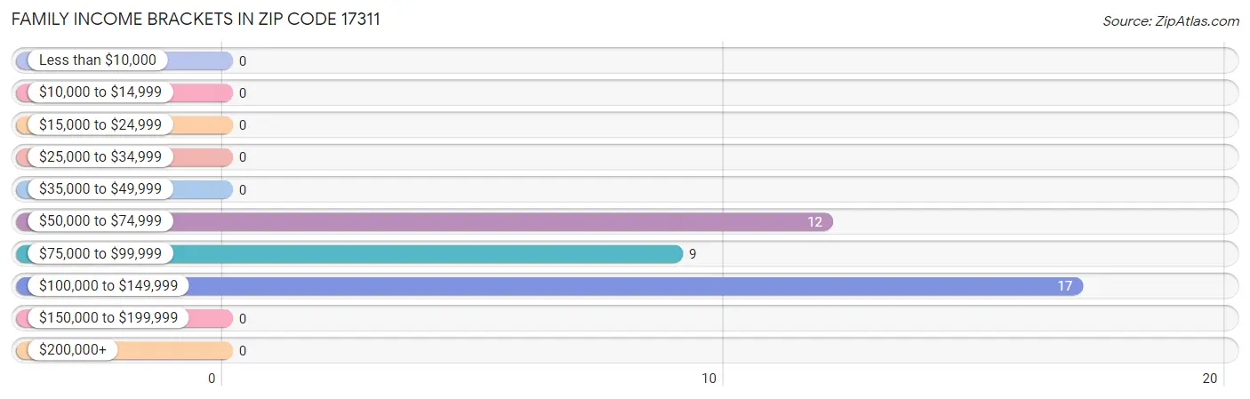 Family Income Brackets in Zip Code 17311