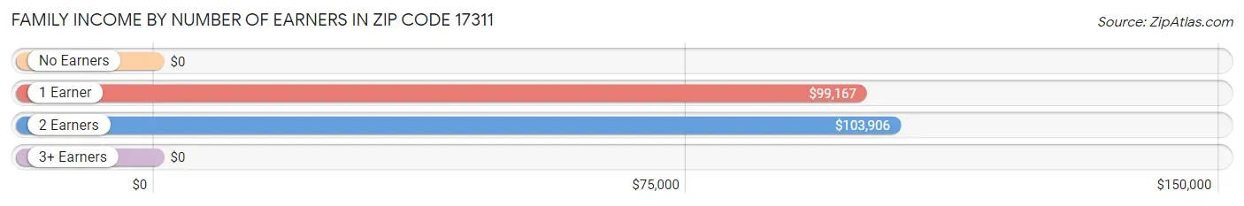 Family Income by Number of Earners in Zip Code 17311