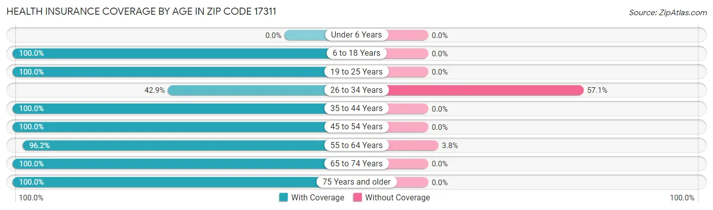 Health Insurance Coverage by Age in Zip Code 17311