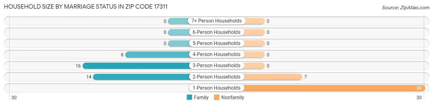 Household Size by Marriage Status in Zip Code 17311