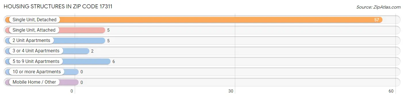 Housing Structures in Zip Code 17311