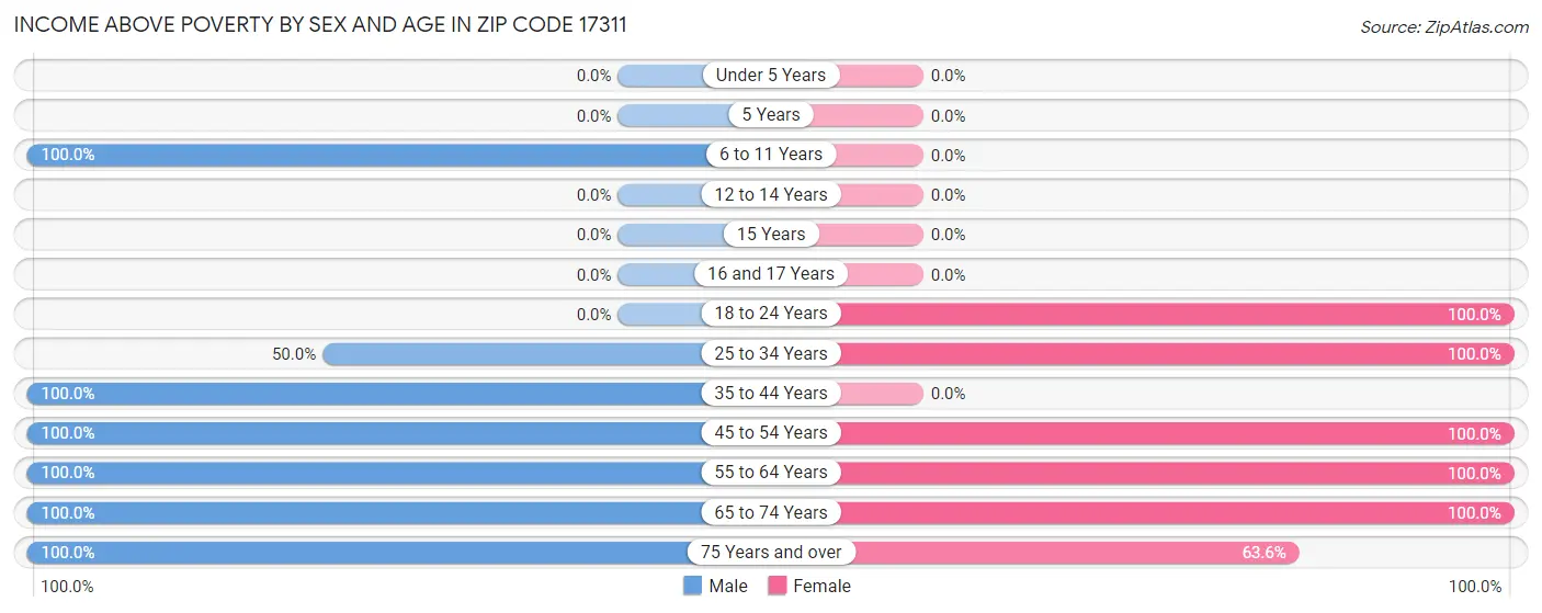 Income Above Poverty by Sex and Age in Zip Code 17311