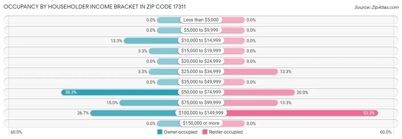 Occupancy by Householder Income Bracket in Zip Code 17311