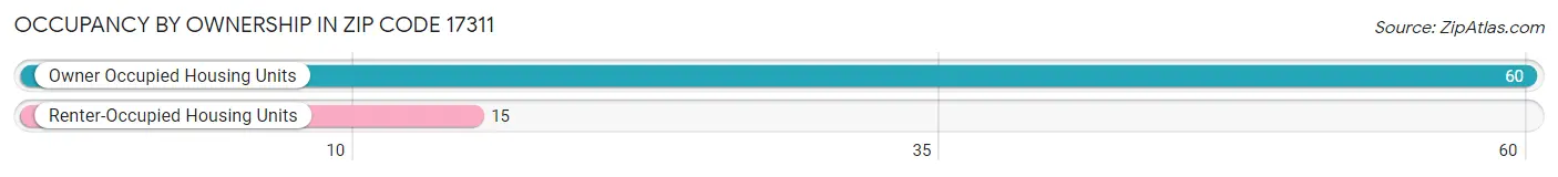 Occupancy by Ownership in Zip Code 17311