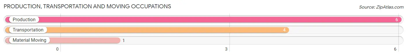 Production, Transportation and Moving Occupations in Zip Code 17311