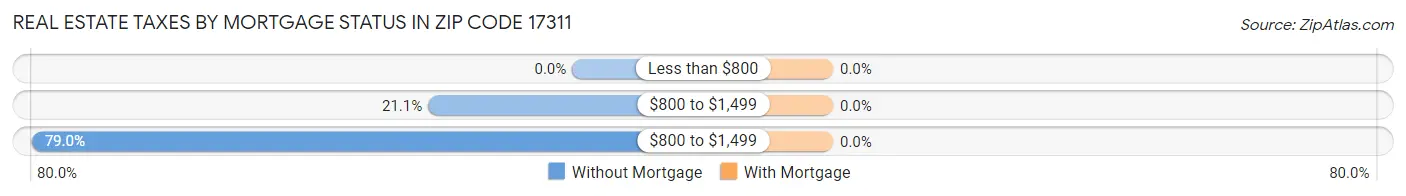 Real Estate Taxes by Mortgage Status in Zip Code 17311