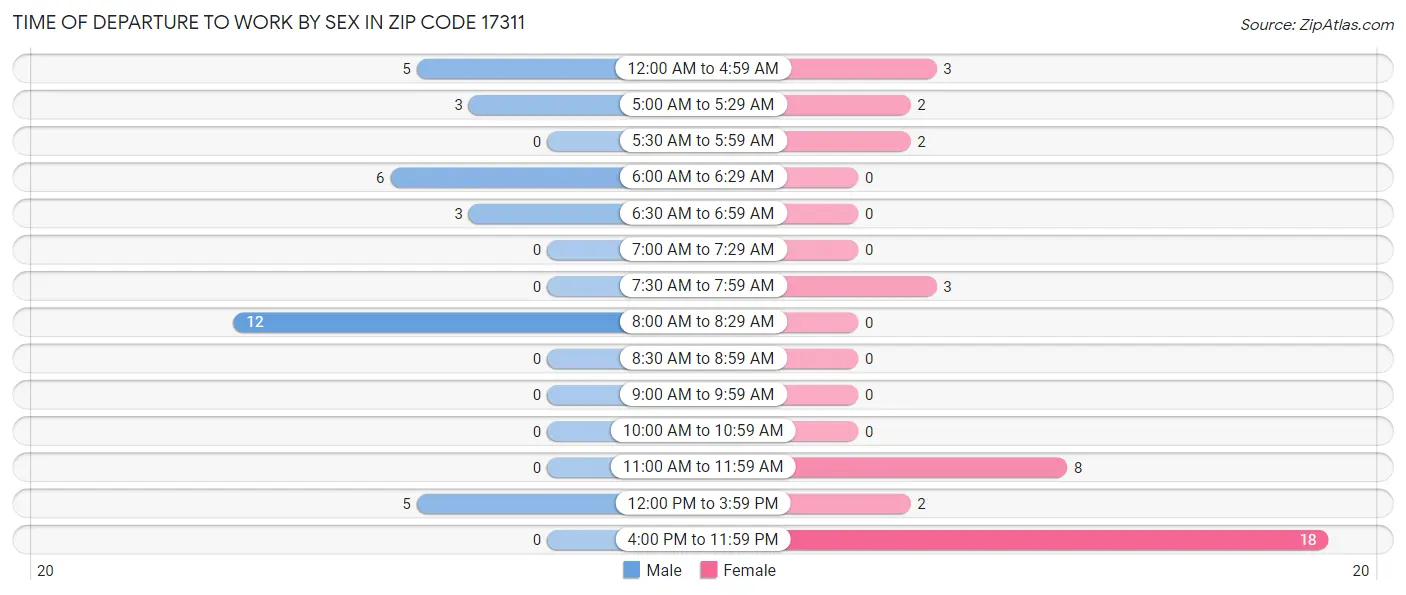 Time of Departure to Work by Sex in Zip Code 17311