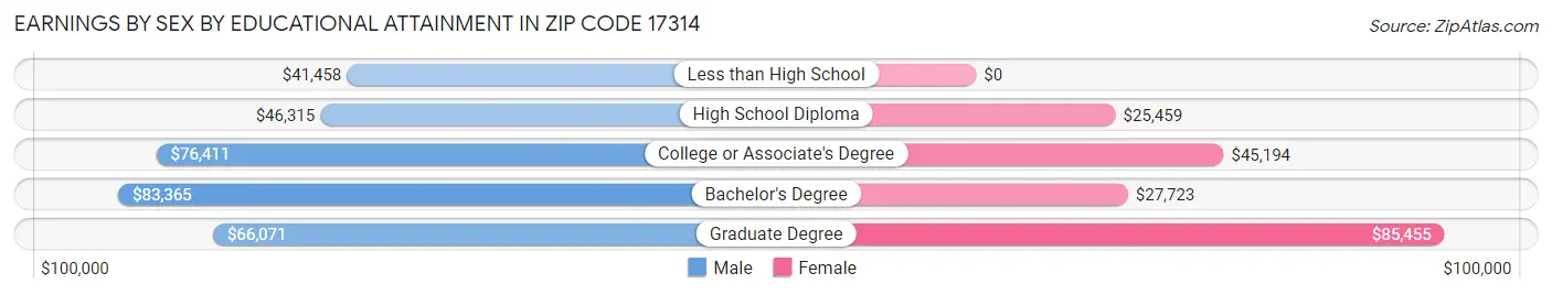 Earnings by Sex by Educational Attainment in Zip Code 17314