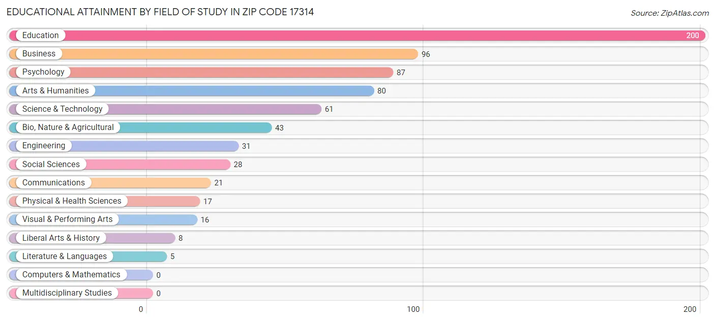 Educational Attainment by Field of Study in Zip Code 17314