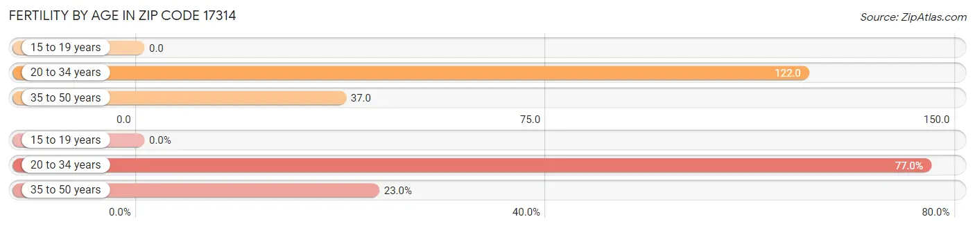 Female Fertility by Age in Zip Code 17314