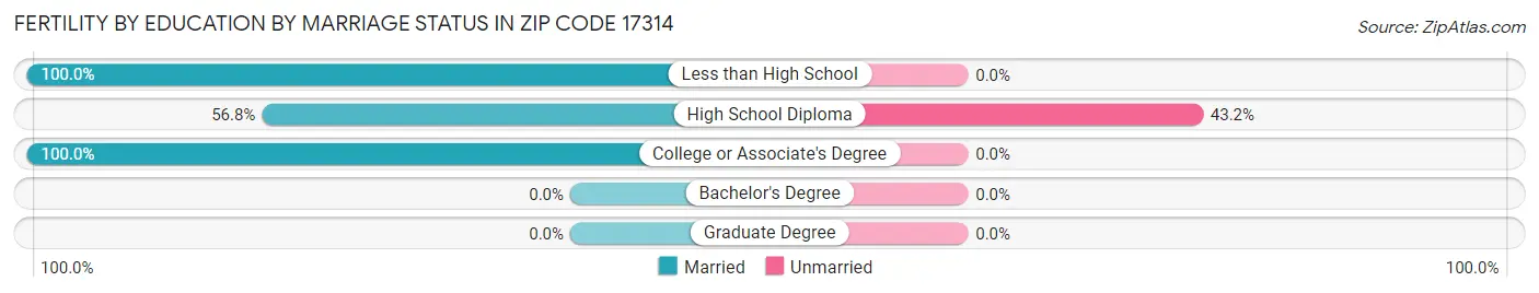 Female Fertility by Education by Marriage Status in Zip Code 17314