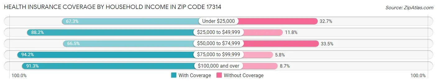 Health Insurance Coverage by Household Income in Zip Code 17314