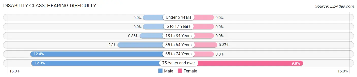 Disability in Zip Code 17314: <span>Hearing Difficulty</span>