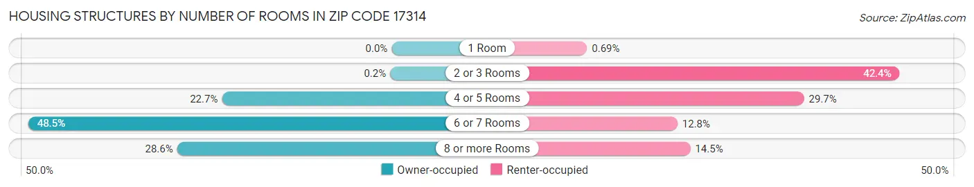 Housing Structures by Number of Rooms in Zip Code 17314