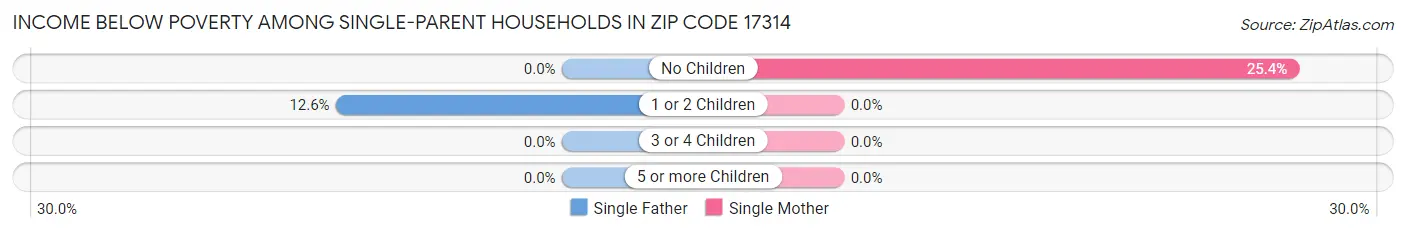 Income Below Poverty Among Single-Parent Households in Zip Code 17314