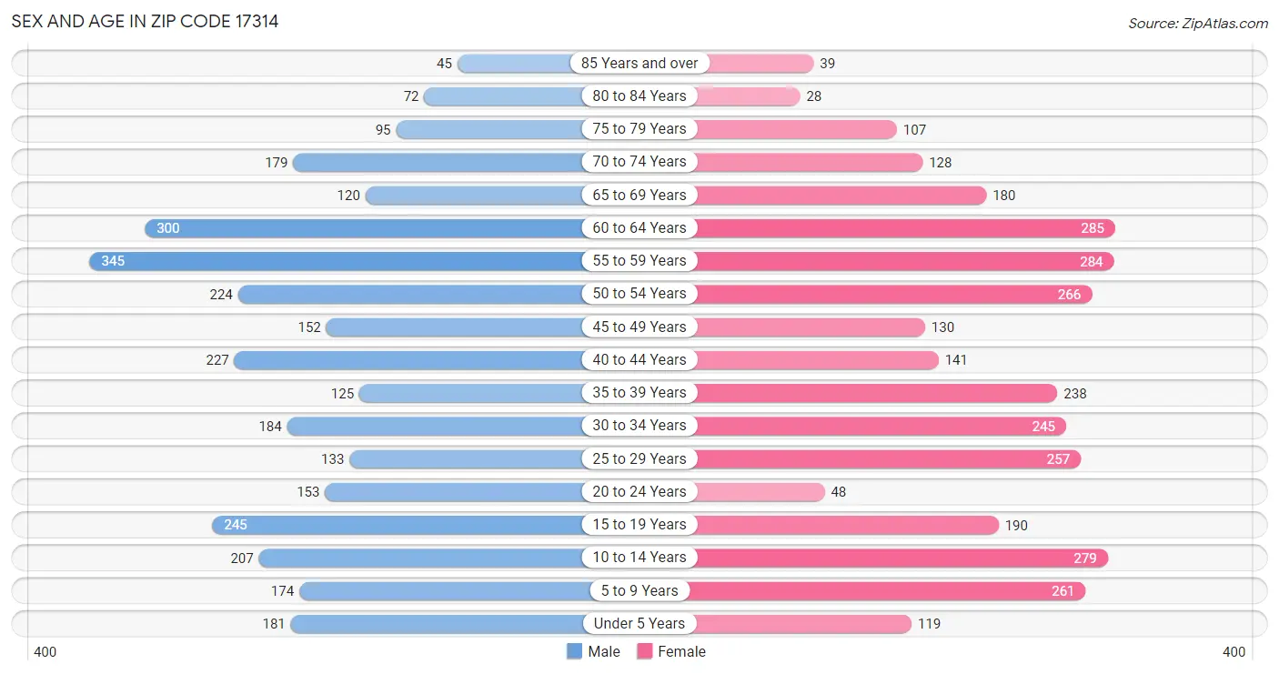 Sex and Age in Zip Code 17314