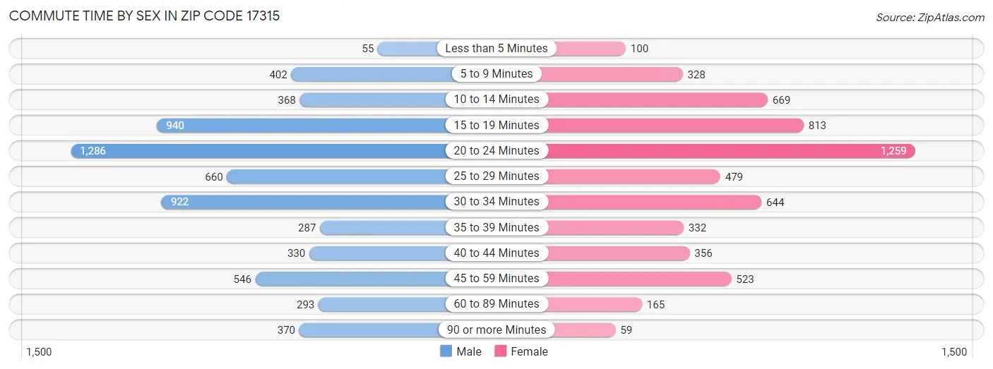 Commute Time by Sex in Zip Code 17315