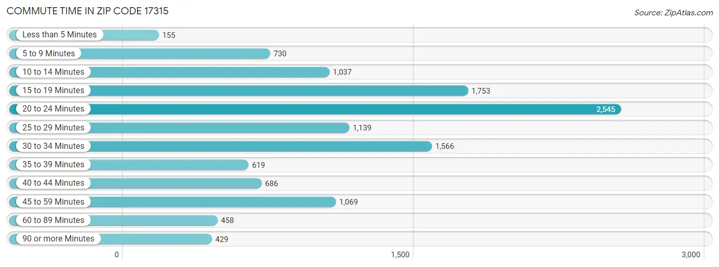 Commute Time in Zip Code 17315