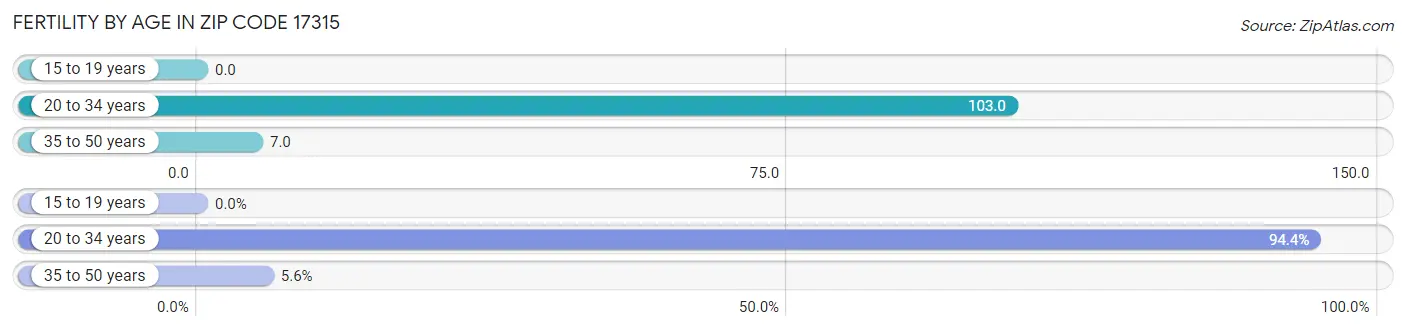 Female Fertility by Age in Zip Code 17315