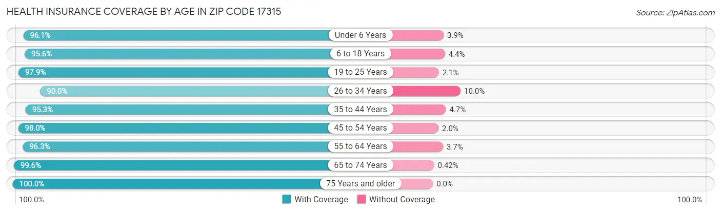Health Insurance Coverage by Age in Zip Code 17315