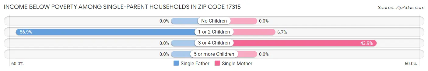 Income Below Poverty Among Single-Parent Households in Zip Code 17315