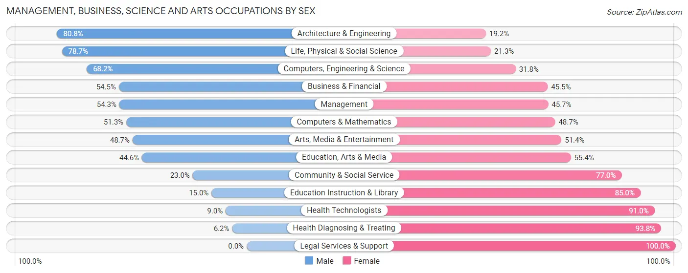 Management, Business, Science and Arts Occupations by Sex in Zip Code 17315