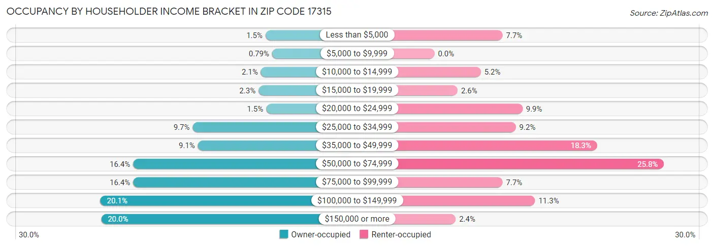 Occupancy by Householder Income Bracket in Zip Code 17315