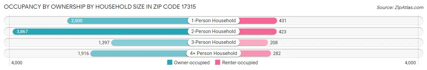 Occupancy by Ownership by Household Size in Zip Code 17315