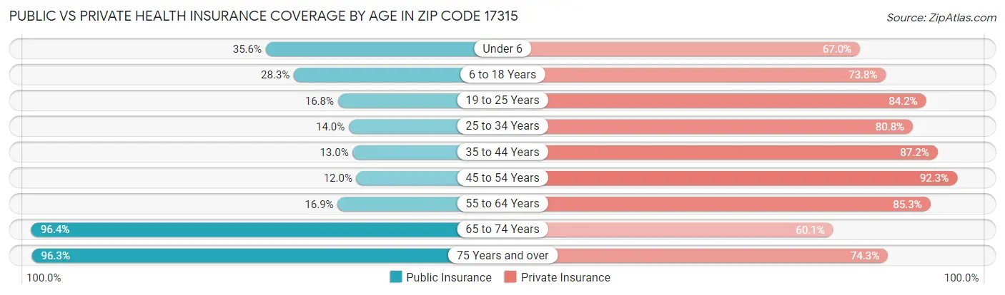 Public vs Private Health Insurance Coverage by Age in Zip Code 17315