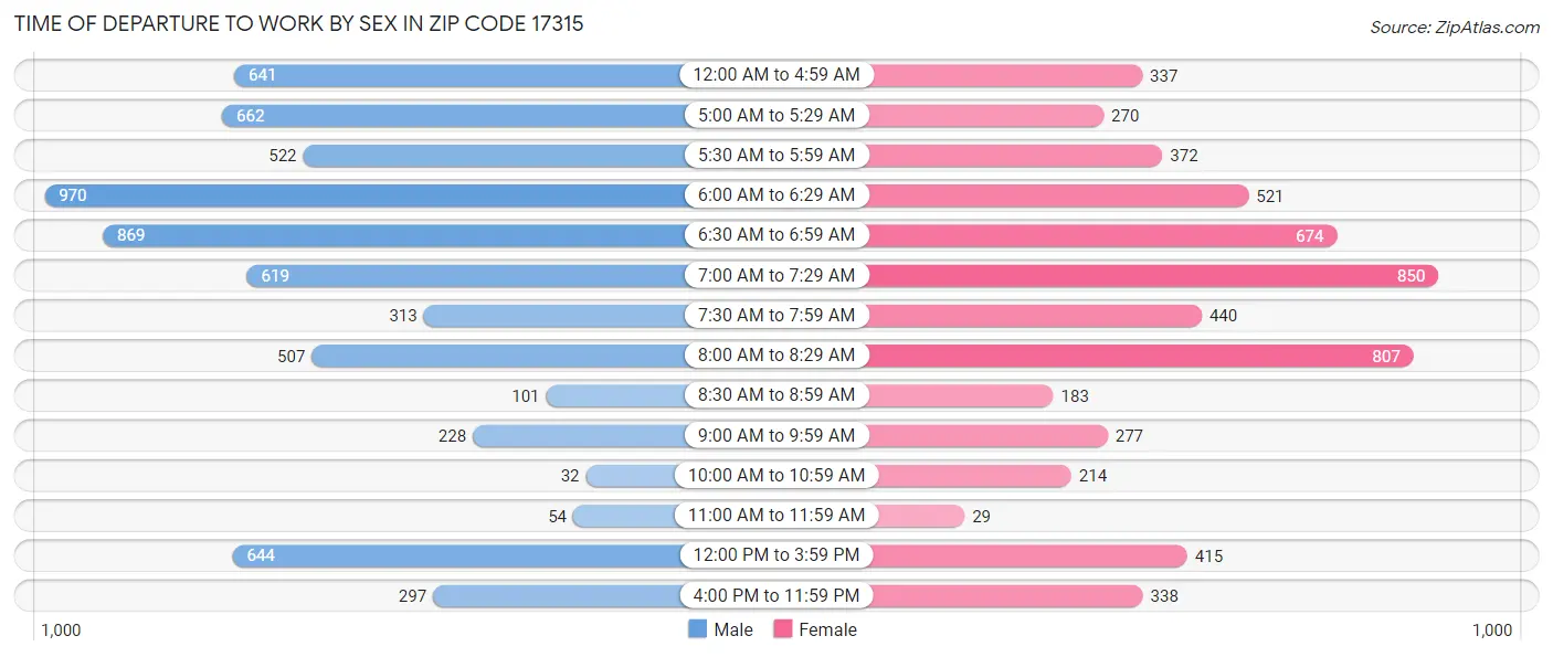 Time of Departure to Work by Sex in Zip Code 17315