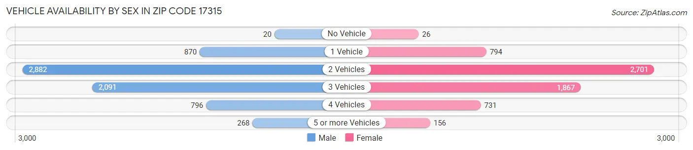 Vehicle Availability by Sex in Zip Code 17315