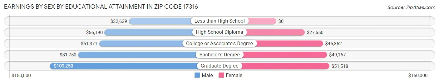 Earnings by Sex by Educational Attainment in Zip Code 17316