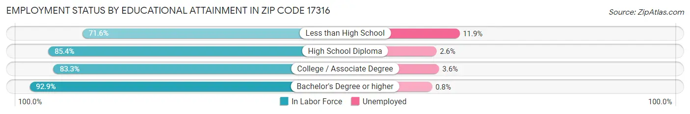 Employment Status by Educational Attainment in Zip Code 17316