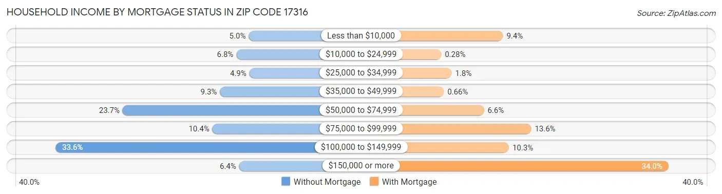 Household Income by Mortgage Status in Zip Code 17316