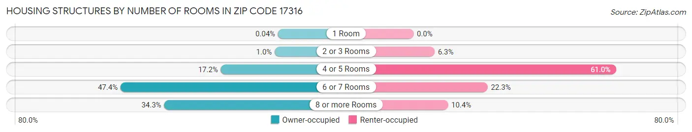 Housing Structures by Number of Rooms in Zip Code 17316