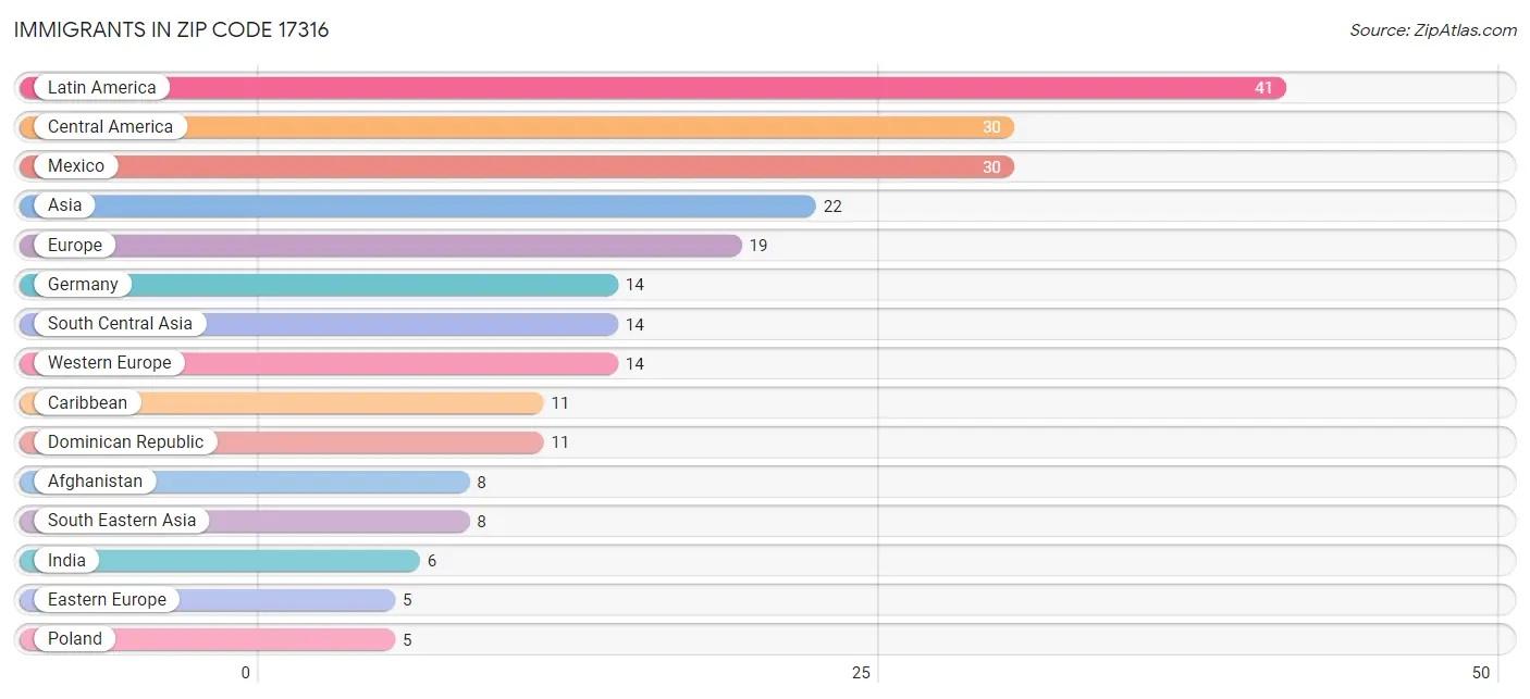 Immigrants in Zip Code 17316
