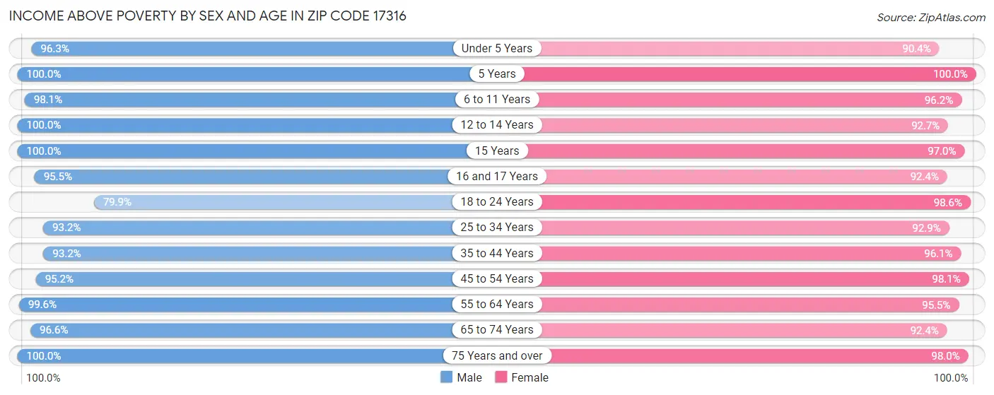 Income Above Poverty by Sex and Age in Zip Code 17316