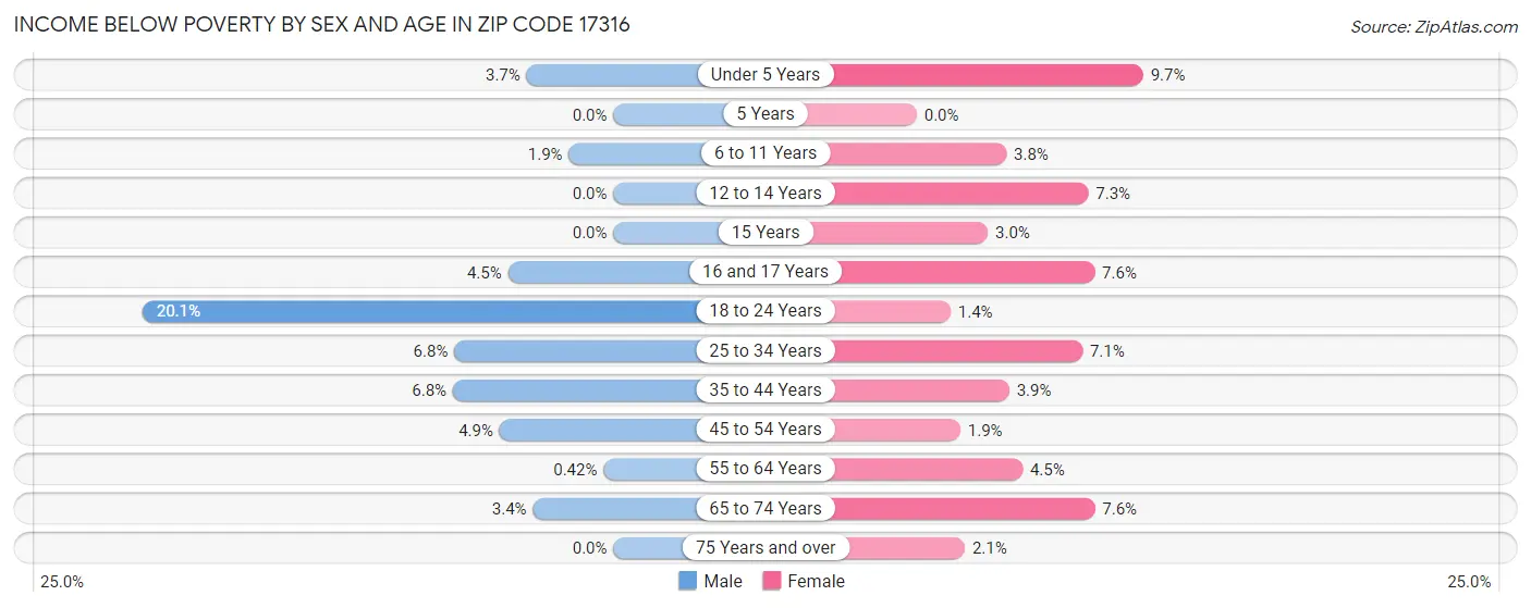 Income Below Poverty by Sex and Age in Zip Code 17316