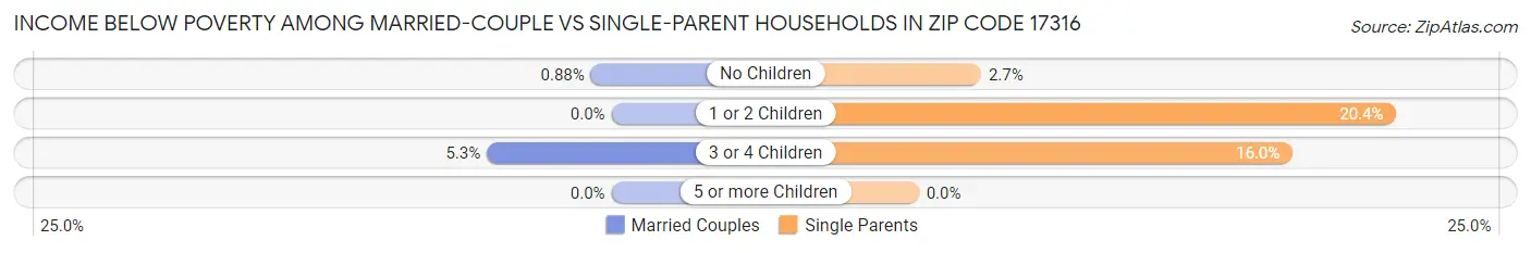 Income Below Poverty Among Married-Couple vs Single-Parent Households in Zip Code 17316