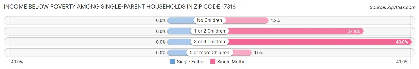 Income Below Poverty Among Single-Parent Households in Zip Code 17316