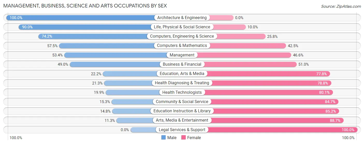 Management, Business, Science and Arts Occupations by Sex in Zip Code 17316