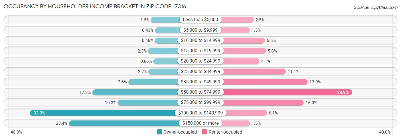 Occupancy by Householder Income Bracket in Zip Code 17316