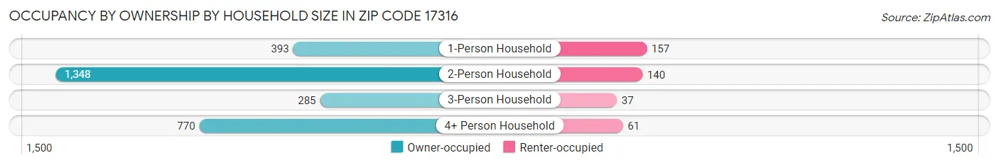 Occupancy by Ownership by Household Size in Zip Code 17316