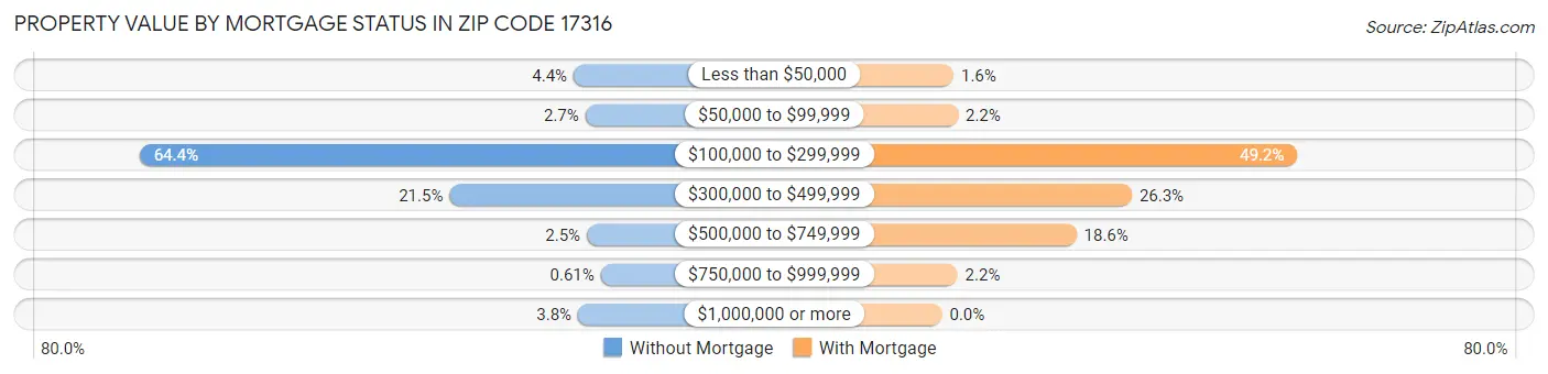 Property Value by Mortgage Status in Zip Code 17316