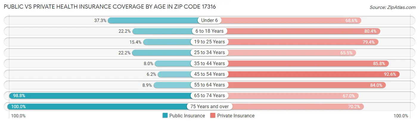 Public vs Private Health Insurance Coverage by Age in Zip Code 17316