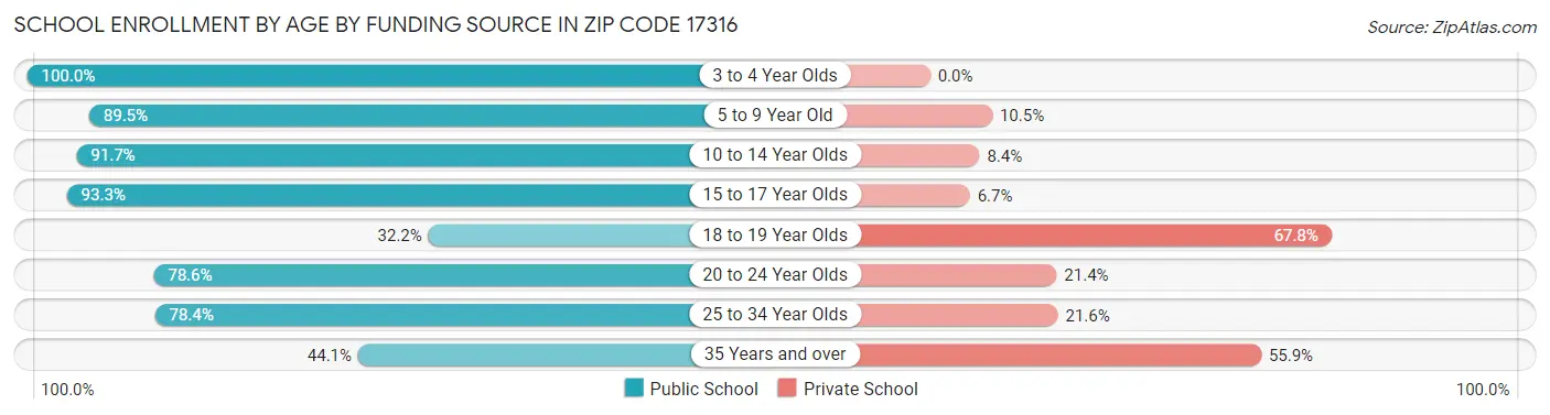 School Enrollment by Age by Funding Source in Zip Code 17316