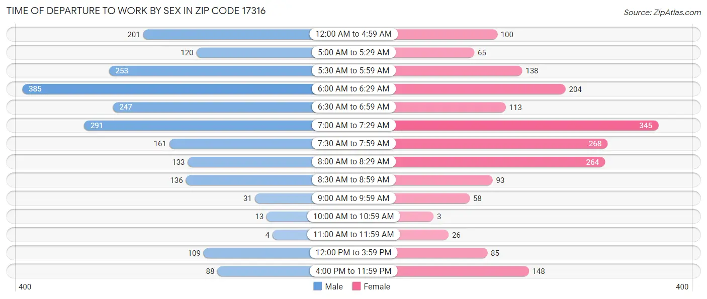Time of Departure to Work by Sex in Zip Code 17316