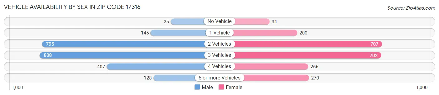 Vehicle Availability by Sex in Zip Code 17316