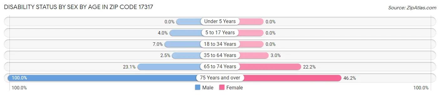 Disability Status by Sex by Age in Zip Code 17317